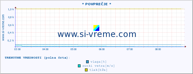 POVPREČJE :: * POVPREČJE * :: temperatura | vlaga | smer vetra | hitrost vetra | sunki vetra | tlak | padavine | temp. rosišča :: zadnji dan / 5 minut.