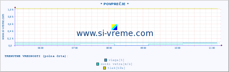 POVPREČJE :: * POVPREČJE * :: temperatura | vlaga | smer vetra | hitrost vetra | sunki vetra | tlak | padavine | temp. rosišča :: zadnji dan / 5 minut.