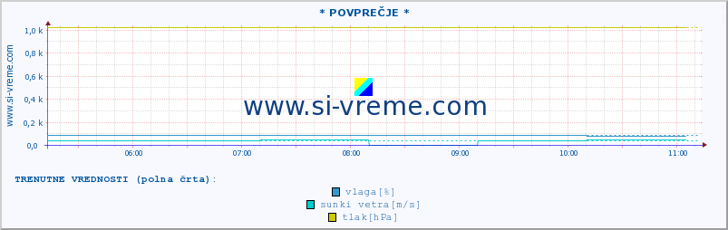 POVPREČJE :: * POVPREČJE * :: temperatura | vlaga | smer vetra | hitrost vetra | sunki vetra | tlak | padavine | temp. rosišča :: zadnji dan / 5 minut.