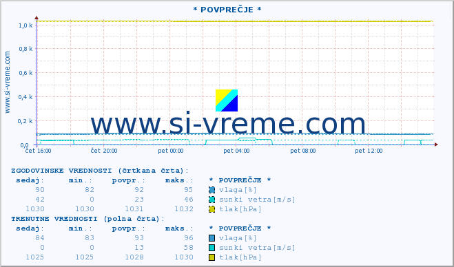 POVPREČJE :: * POVPREČJE * :: temperatura | vlaga | smer vetra | hitrost vetra | sunki vetra | tlak | padavine | temp. rosišča :: zadnji dan / 5 minut.