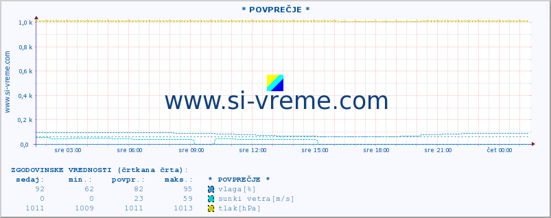 POVPREČJE :: * POVPREČJE * :: temperatura | vlaga | smer vetra | hitrost vetra | sunki vetra | tlak | padavine | temp. rosišča :: zadnji dan / 5 minut.