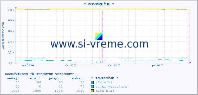 POVPREČJE :: * POVPREČJE * :: temperatura | vlaga | smer vetra | hitrost vetra | sunki vetra | tlak | padavine | temp. rosišča :: zadnja dva dni / 5 minut.