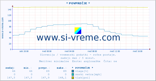 POVPREČJE :: * POVPREČJE * :: temperatura | vlaga | smer vetra | hitrost vetra | sunki vetra | tlak | padavine | temp. rosišča :: zadnji dan / 5 minut.