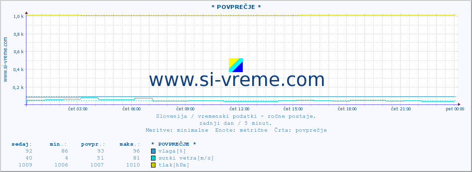 POVPREČJE :: * POVPREČJE * :: temperatura | vlaga | smer vetra | hitrost vetra | sunki vetra | tlak | padavine | temp. rosišča :: zadnji dan / 5 minut.