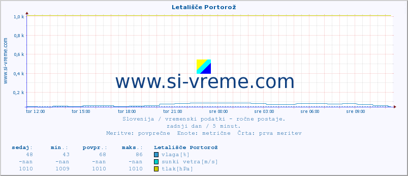 POVPREČJE :: Letališče Portorož :: temperatura | vlaga | smer vetra | hitrost vetra | sunki vetra | tlak | padavine | temp. rosišča :: zadnji dan / 5 minut.