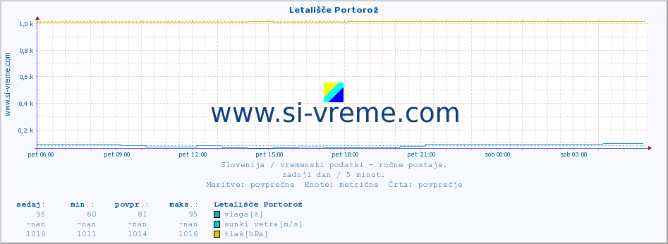 POVPREČJE :: Letališče Portorož :: temperatura | vlaga | smer vetra | hitrost vetra | sunki vetra | tlak | padavine | temp. rosišča :: zadnji dan / 5 minut.