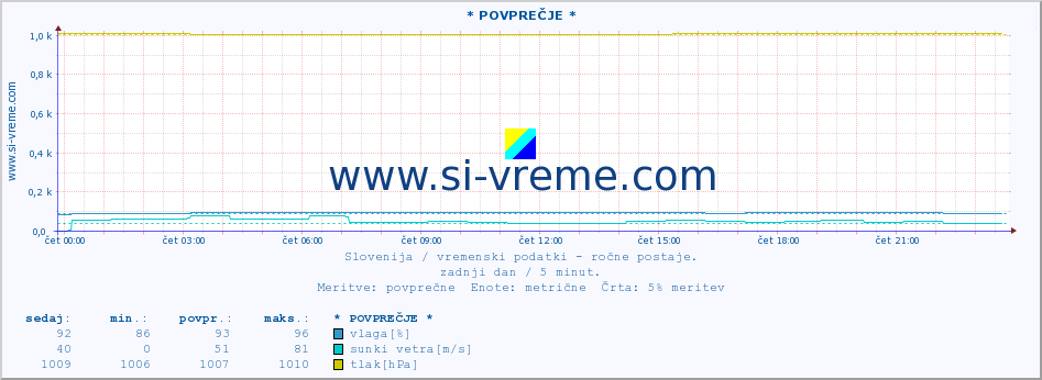 POVPREČJE :: * POVPREČJE * :: temperatura | vlaga | smer vetra | hitrost vetra | sunki vetra | tlak | padavine | temp. rosišča :: zadnji dan / 5 minut.