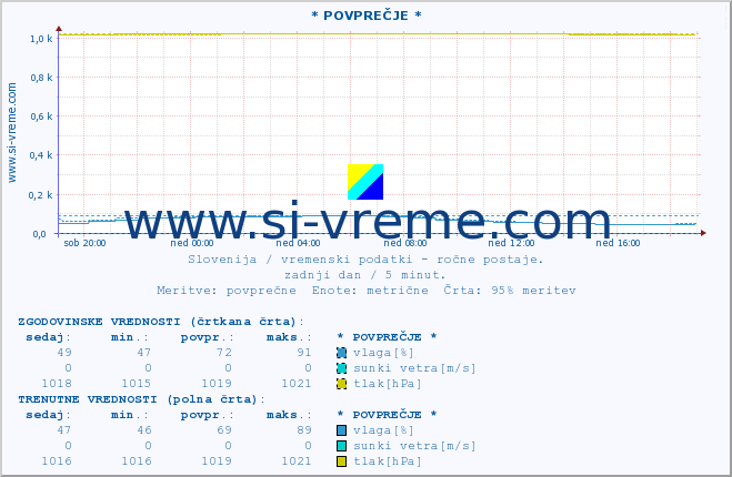 POVPREČJE :: * POVPREČJE * :: temperatura | vlaga | smer vetra | hitrost vetra | sunki vetra | tlak | padavine | temp. rosišča :: zadnji dan / 5 minut.