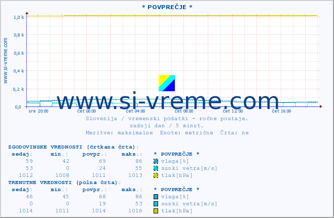 POVPREČJE :: * POVPREČJE * :: temperatura | vlaga | smer vetra | hitrost vetra | sunki vetra | tlak | padavine | temp. rosišča :: zadnji dan / 5 minut.