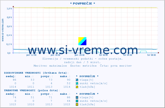 POVPREČJE :: * POVPREČJE * :: temperatura | vlaga | smer vetra | hitrost vetra | sunki vetra | tlak | padavine | temp. rosišča :: zadnji dan / 5 minut.