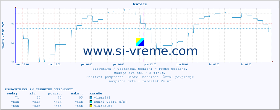 POVPREČJE :: Rateče :: temperatura | vlaga | smer vetra | hitrost vetra | sunki vetra | tlak | padavine | temp. rosišča :: zadnja dva dni / 5 minut.