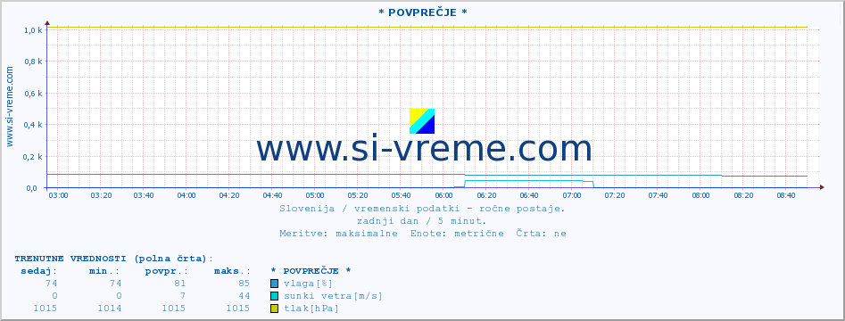 POVPREČJE :: * POVPREČJE * :: temperatura | vlaga | smer vetra | hitrost vetra | sunki vetra | tlak | padavine | temp. rosišča :: zadnji dan / 5 minut.