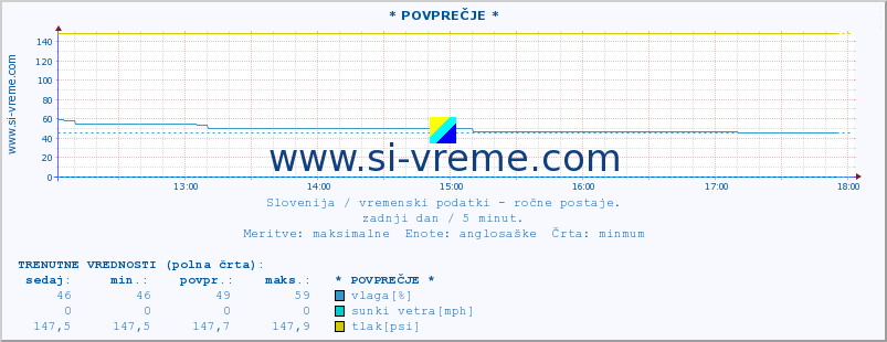 POVPREČJE :: * POVPREČJE * :: temperatura | vlaga | smer vetra | hitrost vetra | sunki vetra | tlak | padavine | temp. rosišča :: zadnji dan / 5 minut.