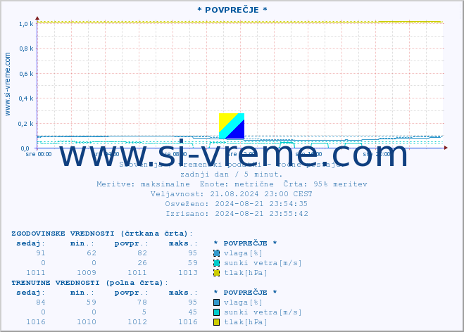 POVPREČJE :: * POVPREČJE * :: temperatura | vlaga | smer vetra | hitrost vetra | sunki vetra | tlak | padavine | temp. rosišča :: zadnji dan / 5 minut.