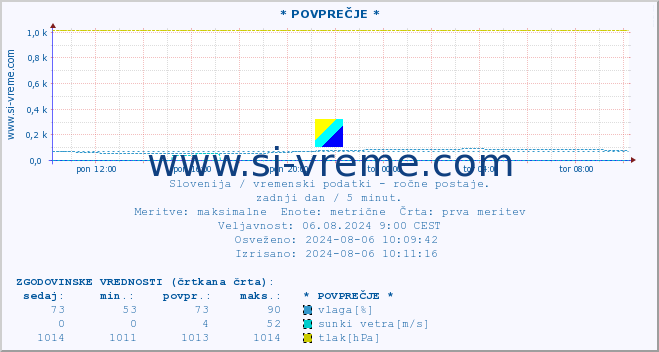 POVPREČJE :: * POVPREČJE * :: temperatura | vlaga | smer vetra | hitrost vetra | sunki vetra | tlak | padavine | temp. rosišča :: zadnji dan / 5 minut.