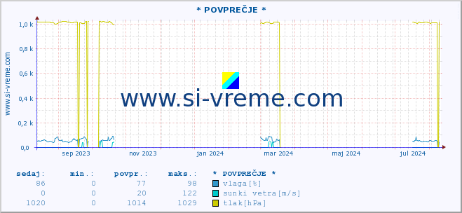 POVPREČJE :: * POVPREČJE * :: temperatura | vlaga | smer vetra | hitrost vetra | sunki vetra | tlak | padavine | temp. rosišča :: zadnje leto / en dan.