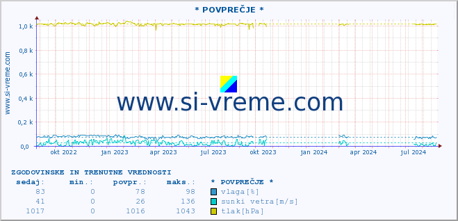 POVPREČJE :: * POVPREČJE * :: temperatura | vlaga | smer vetra | hitrost vetra | sunki vetra | tlak | padavine | temp. rosišča :: zadnji dve leti / en dan.