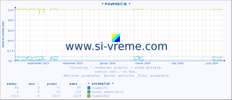 POVPREČJE :: * POVPREČJE * :: temperatura | vlaga | smer vetra | hitrost vetra | sunki vetra | tlak | padavine | temp. rosišča :: zadnje leto / en dan.