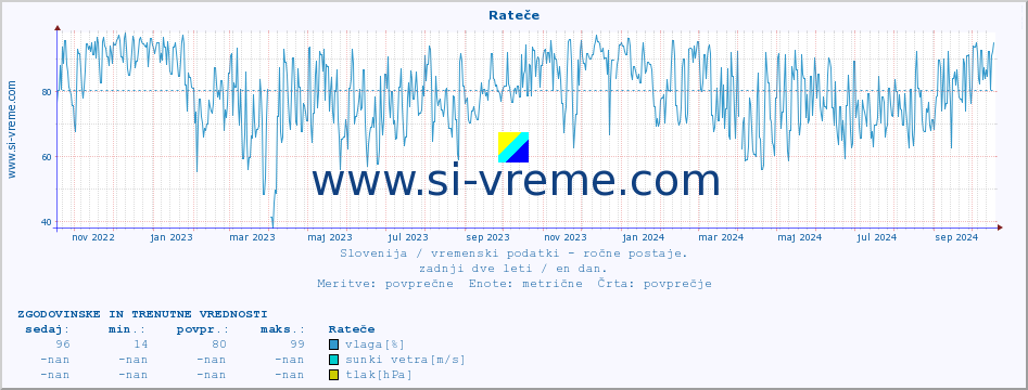 POVPREČJE :: Rateče :: temperatura | vlaga | smer vetra | hitrost vetra | sunki vetra | tlak | padavine | temp. rosišča :: zadnji dve leti / en dan.