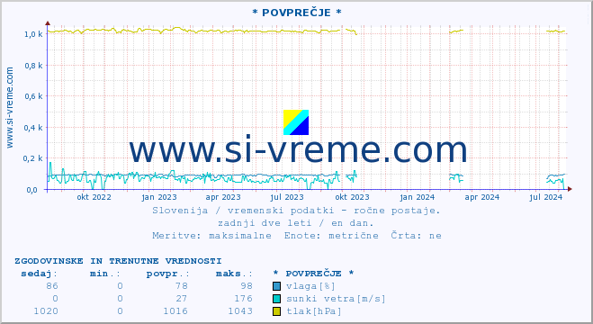 POVPREČJE :: * POVPREČJE * :: temperatura | vlaga | smer vetra | hitrost vetra | sunki vetra | tlak | padavine | temp. rosišča :: zadnji dve leti / en dan.