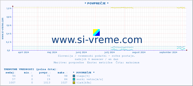 POVPREČJE :: * POVPREČJE * :: temperatura | vlaga | smer vetra | hitrost vetra | sunki vetra | tlak | padavine | temp. rosišča :: zadnje leto / en dan.