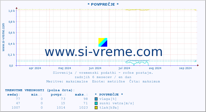 POVPREČJE :: * POVPREČJE * :: temperatura | vlaga | smer vetra | hitrost vetra | sunki vetra | tlak | padavine | temp. rosišča :: zadnje leto / en dan.