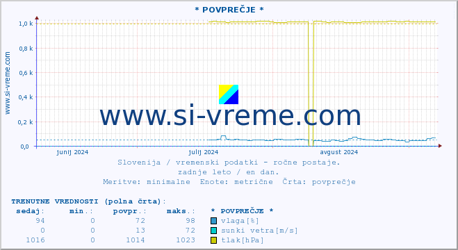 POVPREČJE :: * POVPREČJE * :: temperatura | vlaga | smer vetra | hitrost vetra | sunki vetra | tlak | padavine | temp. rosišča :: zadnje leto / en dan.