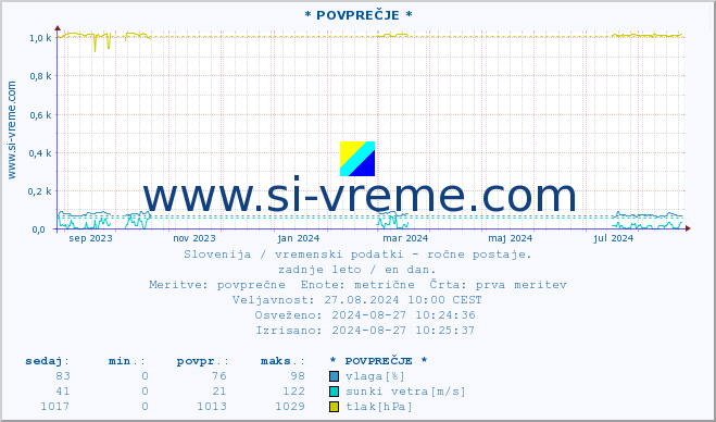 POVPREČJE :: * POVPREČJE * :: temperatura | vlaga | smer vetra | hitrost vetra | sunki vetra | tlak | padavine | temp. rosišča :: zadnje leto / en dan.