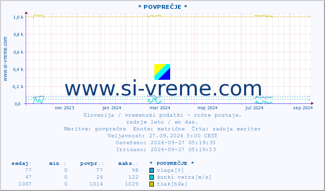 POVPREČJE :: * POVPREČJE * :: temperatura | vlaga | smer vetra | hitrost vetra | sunki vetra | tlak | padavine | temp. rosišča :: zadnje leto / en dan.