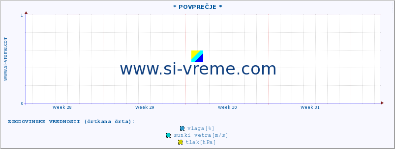 POVPREČJE :: * POVPREČJE * :: temperatura | vlaga | smer vetra | hitrost vetra | sunki vetra | tlak | padavine | temp. rosišča :: zadnji mesec / 2 uri.