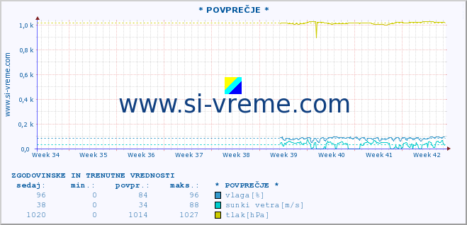 POVPREČJE :: * POVPREČJE * :: temperatura | vlaga | smer vetra | hitrost vetra | sunki vetra | tlak | padavine | temp. rosišča :: zadnja dva meseca / 2 uri.