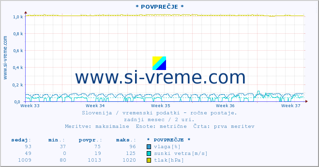 POVPREČJE :: * POVPREČJE * :: temperatura | vlaga | smer vetra | hitrost vetra | sunki vetra | tlak | padavine | temp. rosišča :: zadnji mesec / 2 uri.