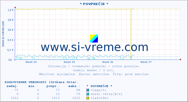 POVPREČJE :: * POVPREČJE * :: temperatura | vlaga | smer vetra | hitrost vetra | sunki vetra | tlak | padavine | temp. rosišča :: zadnji mesec / 2 uri.