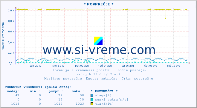 POVPREČJE :: * POVPREČJE * :: temperatura | vlaga | smer vetra | hitrost vetra | sunki vetra | tlak | padavine | temp. rosišča :: zadnji mesec / 2 uri.