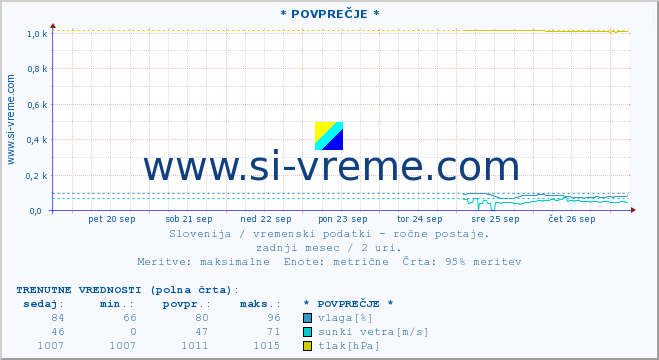 POVPREČJE :: * POVPREČJE * :: temperatura | vlaga | smer vetra | hitrost vetra | sunki vetra | tlak | padavine | temp. rosišča :: zadnji mesec / 2 uri.