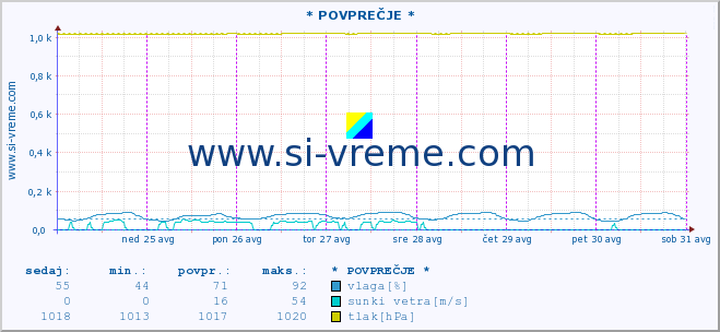 POVPREČJE :: * POVPREČJE * :: temperatura | vlaga | smer vetra | hitrost vetra | sunki vetra | tlak | padavine | temp. rosišča :: zadnji teden / 30 minut.