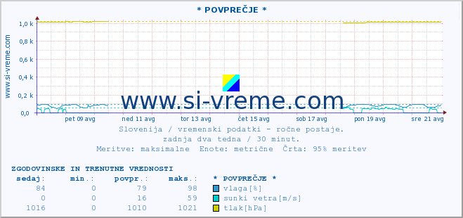 POVPREČJE :: * POVPREČJE * :: temperatura | vlaga | smer vetra | hitrost vetra | sunki vetra | tlak | padavine | temp. rosišča :: zadnja dva tedna / 30 minut.