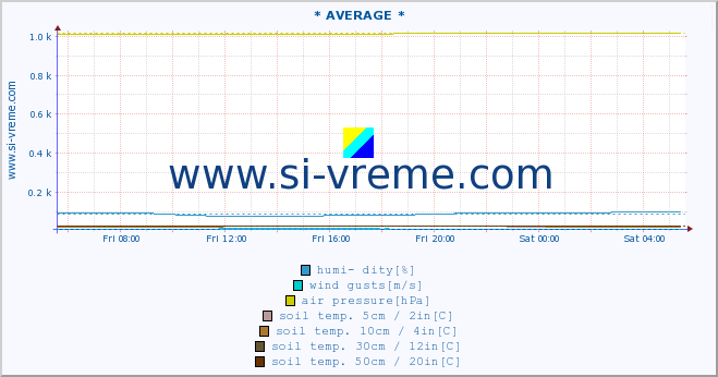  :: * AVERAGE * :: air temp. | humi- dity | wind dir. | wind speed | wind gusts | air pressure | precipi- tation | sun strength | soil temp. 5cm / 2in | soil temp. 10cm / 4in | soil temp. 20cm / 8in | soil temp. 30cm / 12in | soil temp. 50cm / 20in :: last day / 5 minutes.