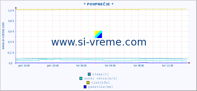 POVPREČJE :: * POVPREČJE * :: temperatura | vlaga | smer vetra | hitrost vetra | sunki vetra | tlak | padavine | temp. rosišča :: zadnji dan / 5 minut.