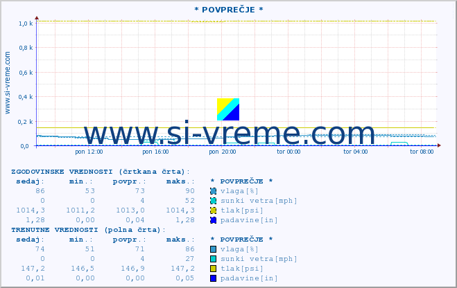 POVPREČJE :: * POVPREČJE * :: temperatura | vlaga | smer vetra | hitrost vetra | sunki vetra | tlak | padavine | temp. rosišča :: zadnji dan / 5 minut.