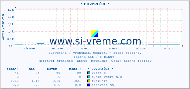 POVPREČJE :: * POVPREČJE * :: temperatura | vlaga | smer vetra | hitrost vetra | sunki vetra | tlak | padavine | temp. rosišča :: zadnji dan / 5 minut.