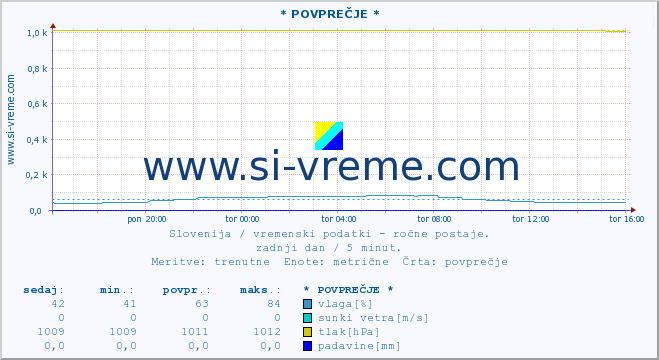 POVPREČJE :: * POVPREČJE * :: temperatura | vlaga | smer vetra | hitrost vetra | sunki vetra | tlak | padavine | temp. rosišča :: zadnji dan / 5 minut.