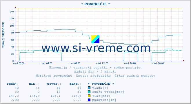 POVPREČJE :: * POVPREČJE * :: temperatura | vlaga | smer vetra | hitrost vetra | sunki vetra | tlak | padavine | temp. rosišča :: zadnji dan / 5 minut.