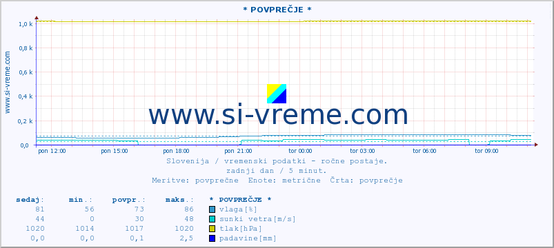 POVPREČJE :: * POVPREČJE * :: temperatura | vlaga | smer vetra | hitrost vetra | sunki vetra | tlak | padavine | temp. rosišča :: zadnji dan / 5 minut.