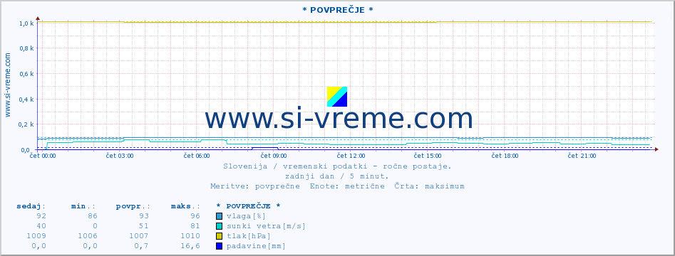 POVPREČJE :: * POVPREČJE * :: temperatura | vlaga | smer vetra | hitrost vetra | sunki vetra | tlak | padavine | temp. rosišča :: zadnji dan / 5 minut.