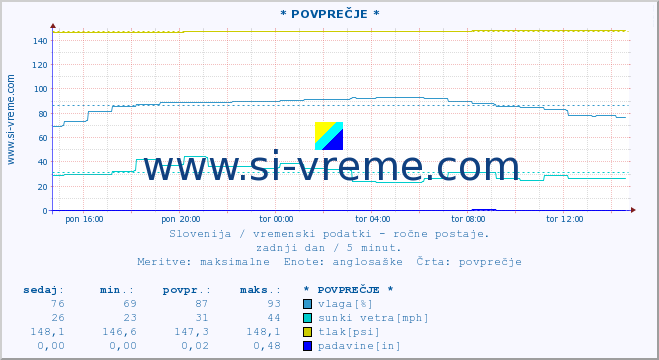 POVPREČJE :: * POVPREČJE * :: temperatura | vlaga | smer vetra | hitrost vetra | sunki vetra | tlak | padavine | temp. rosišča :: zadnji dan / 5 minut.