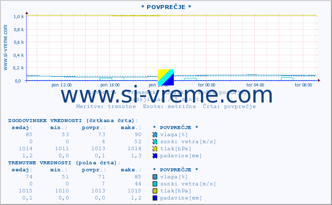 POVPREČJE :: * POVPREČJE * :: temperatura | vlaga | smer vetra | hitrost vetra | sunki vetra | tlak | padavine | temp. rosišča :: zadnji dan / 5 minut.