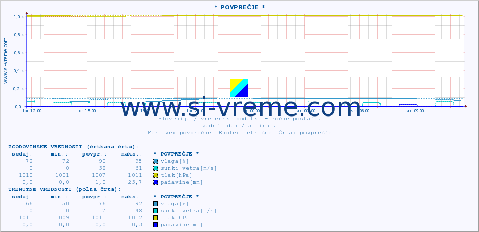 POVPREČJE :: * POVPREČJE * :: temperatura | vlaga | smer vetra | hitrost vetra | sunki vetra | tlak | padavine | temp. rosišča :: zadnji dan / 5 minut.