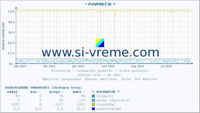 POVPREČJE :: * POVPREČJE * :: temperatura | vlaga | smer vetra | hitrost vetra | sunki vetra | tlak | padavine | temp. rosišča :: zadnje leto / en dan.