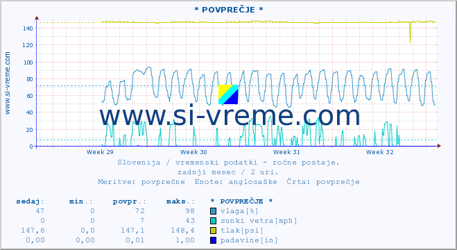 POVPREČJE :: * POVPREČJE * :: temperatura | vlaga | smer vetra | hitrost vetra | sunki vetra | tlak | padavine | temp. rosišča :: zadnji mesec / 2 uri.